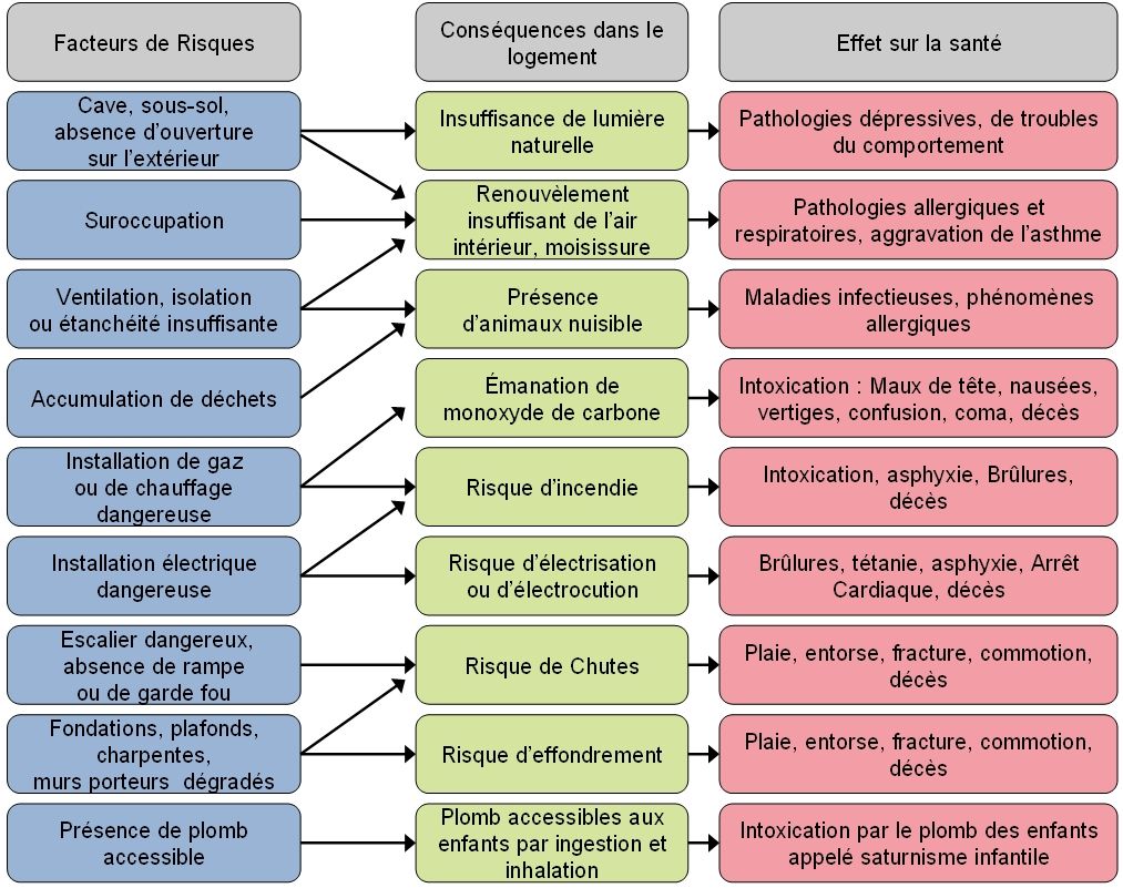 Les risques sanitaires